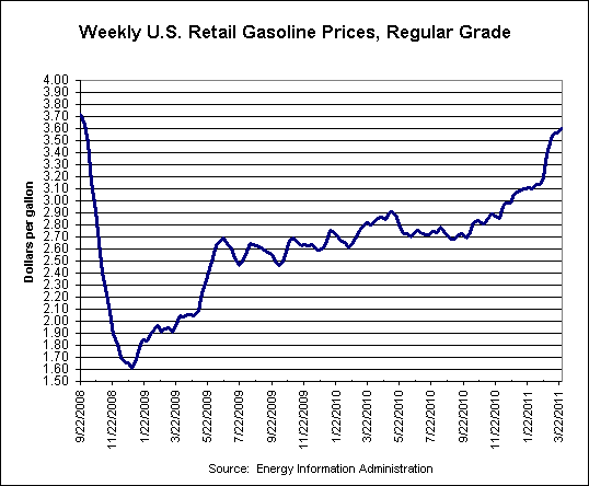 mogas_chart.gif